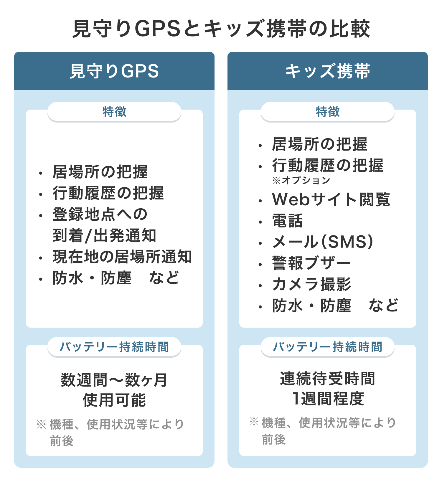 見守りGPSとキッズ携帯の比較 見守りGPSの特徴 居場所の把握 行動履歴の把握 登録地点への到着・出発通知 現在地の居場所通知 防水・防塵 など 見守りGPSのバッテリー持続時間 数週間から数ヶ月使用可能 ※機種・使用状況等により前後 キッズ携帯の特徴 居場所の把握 行動履歴の把握※オプション Webサイト閲覧 電話 メール(SNS) 警報ブザー カメラ撮影  防水・防塵 など キッズ携帯のバッテリー持続時間 連続待受時間1週間程度 ※機種・使用状況等により前後