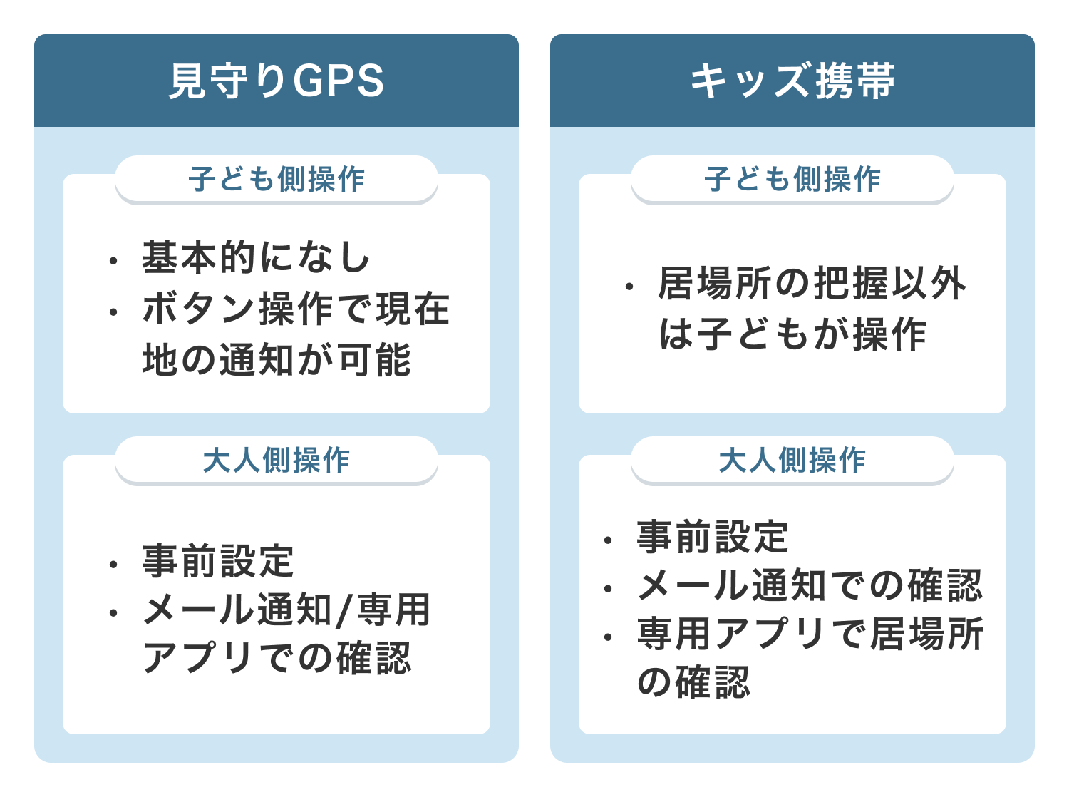 見守りGPSの子供側操作 基本的になし ボタン操作で現在地の通知が可能 見守りGPSの大人側操作 事前設定 メール通知/専用アプリでの確認 キッズ携帯の子供側操作 居場所の把握雨以外は子供が操作 キッズ携帯の大人側操作 事前設定 メール通知での確認 専用アプリでの居場所の確認