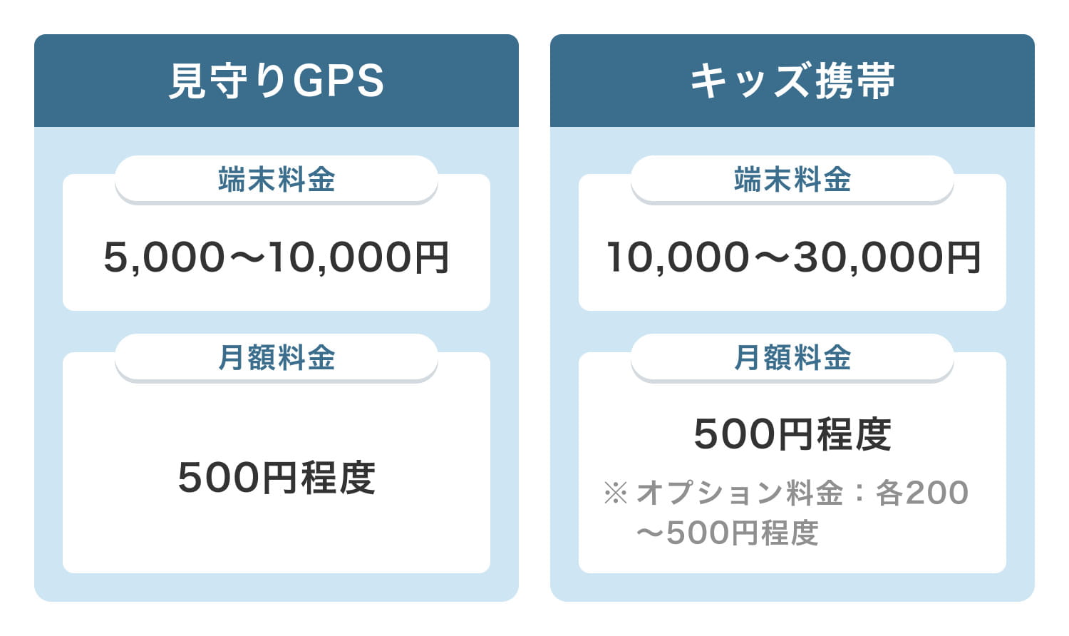 見守りGPSの端末料金 5,000円〜10,000円 見守りGPSの月額料金 500円程度 キッズ携帯の端末料金 10,000円〜30,000円 月額料金 500円程度 ※オプション料金:各200〜500円程度