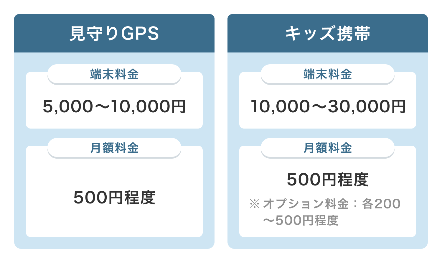 見守りGPSの端末料金 5,000円〜10,000円 見守りGPSの月額料金 500円程度 キッズ携帯の端末料金 10,000円〜30,000円 月額料金 500円程度 ※オプション料金：各200〜500円程度