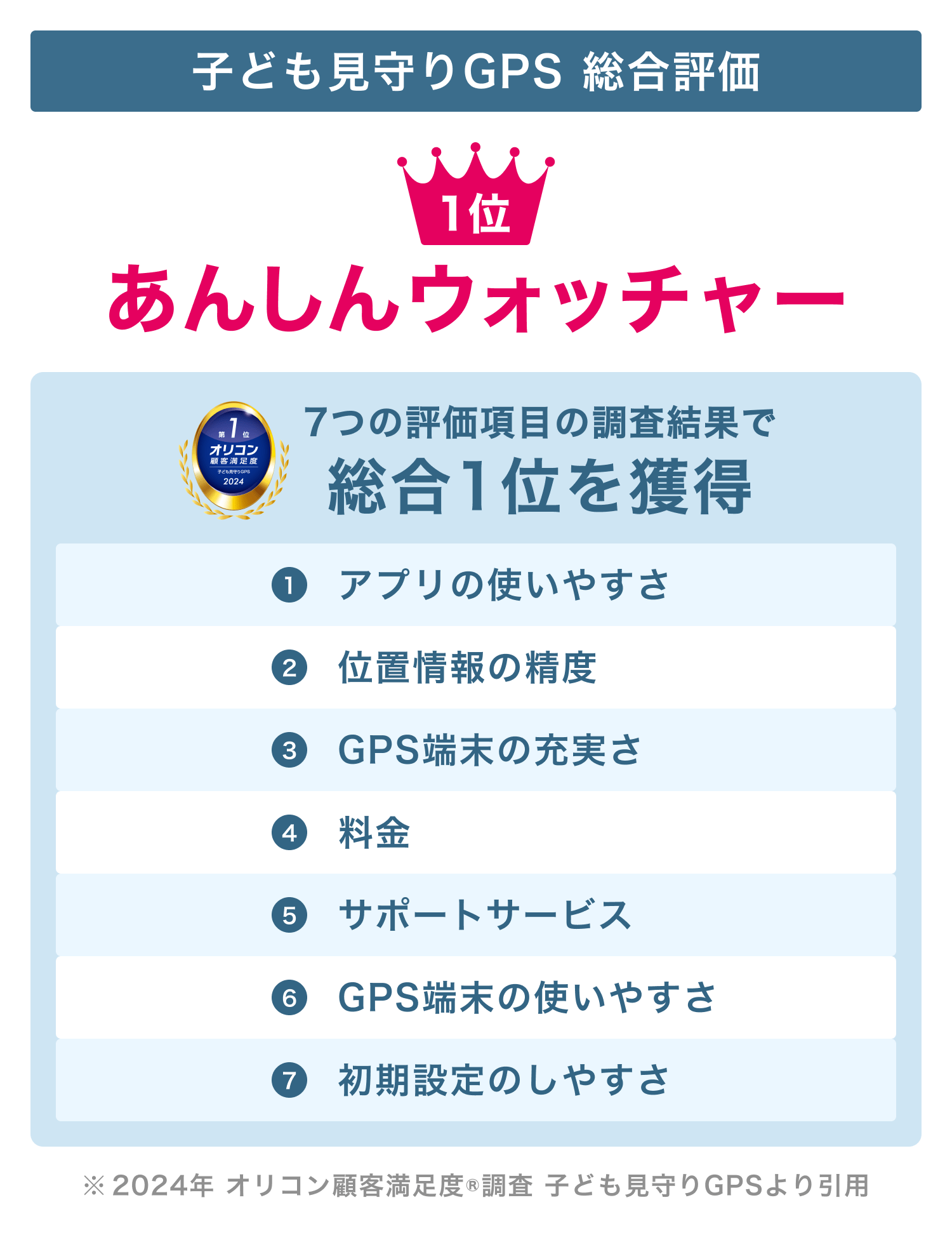 子ども見守りGPS 総合評価 1位 あんしんウォッチャー 7つの評価項目の調査結果で総合1位を獲得 1.アプリの使いやすさ 2.位置情報の精度 3.GPS端末の充実さ 4.料金 5.サポートサービス 6.GPS端末の使いやすさ 7.初期設定のしやすさ ※2024年オリコン顧客満足度®調査 子ども見守りGPSより引用