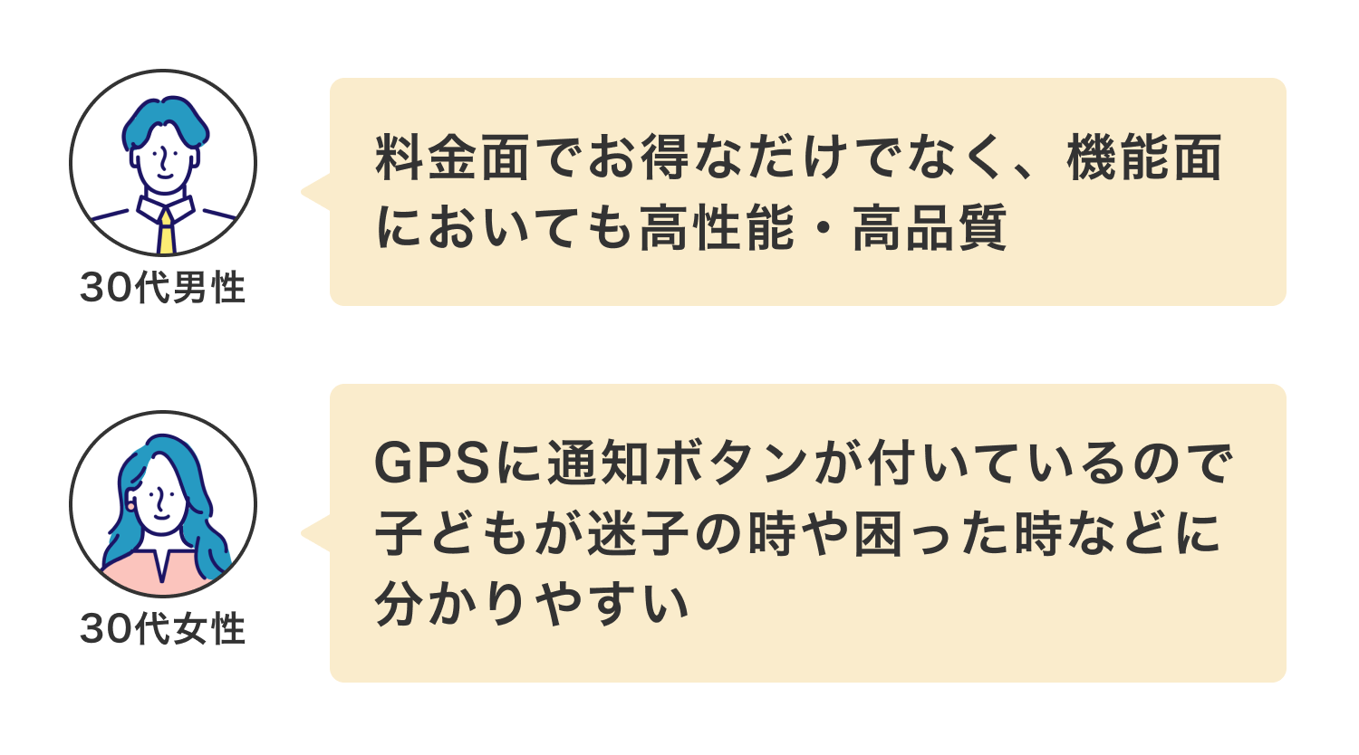 料金面でお得なだけでなく、機能面においても高性能・高品質(30代男性)・GPSに通知ボタンが付いているので子どもが迷子の時や困った時などに分かりやすい(30代女性)