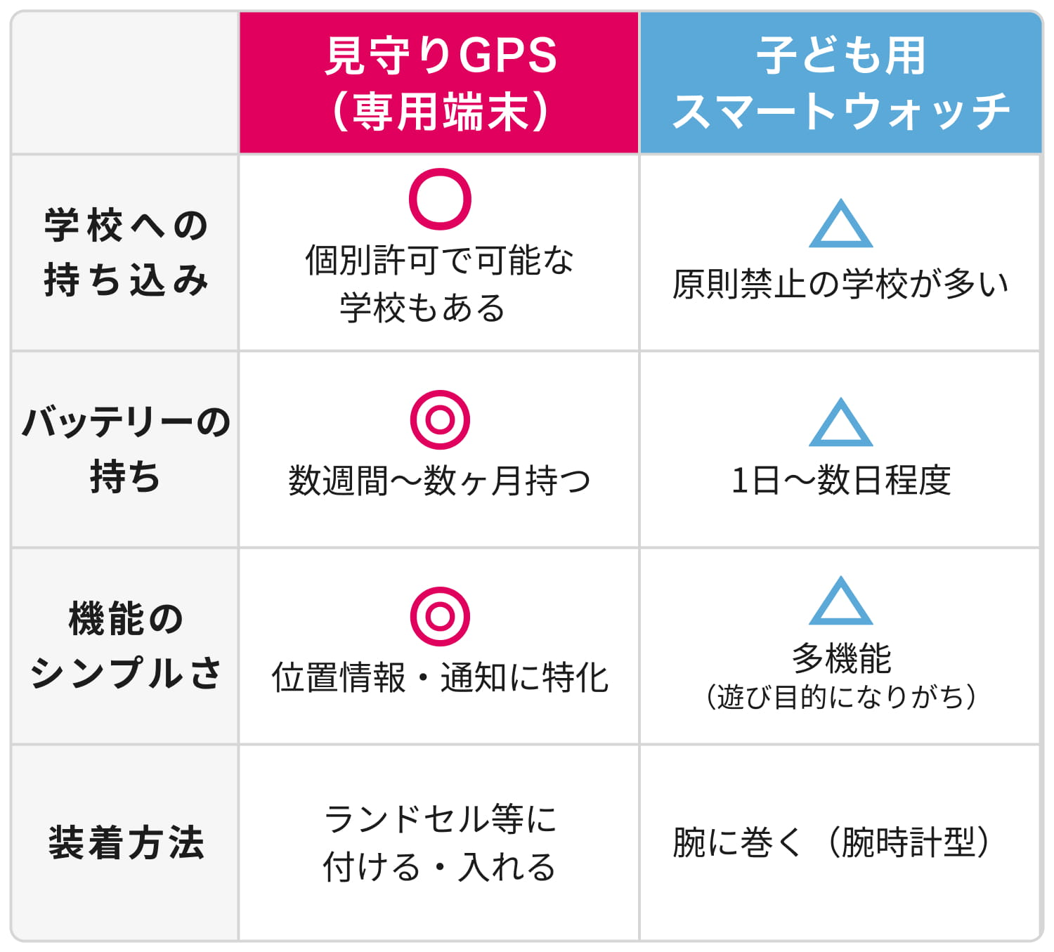 見守りGPSと子ども用スマートウォッチの比較表