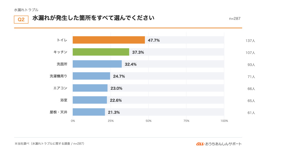 グラフ2