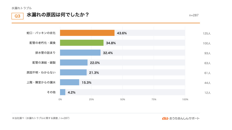 グラフ3