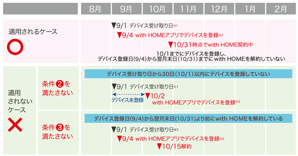 適用条件表